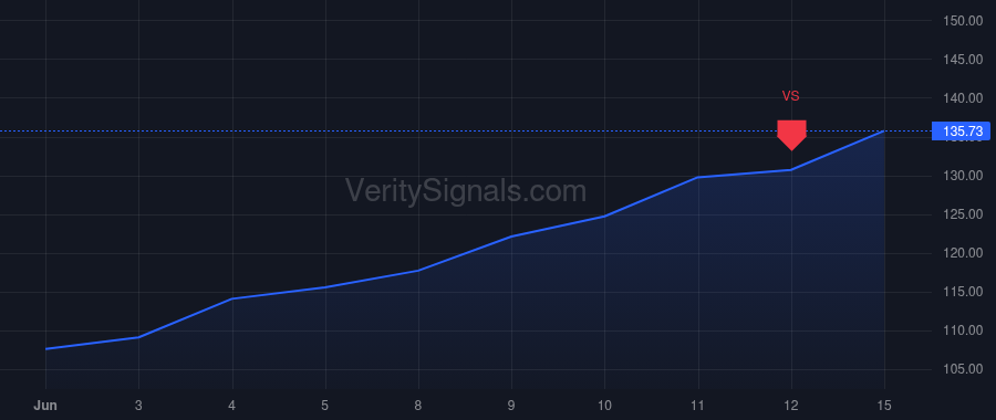 SNEX price after insider trade by Dunaway William J