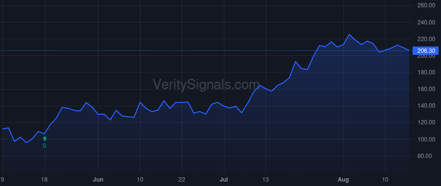 SNGX price after insider trade by SCHABER CHRISTOPHER J