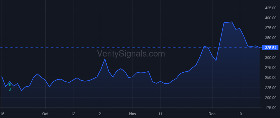 SNOW price after insider trade by ICONIQ Strategic Partners III, L.P.