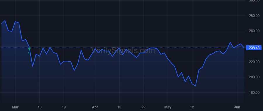 SNOW price after insider trade by ICONIQ Strategic Partners V, L.P.