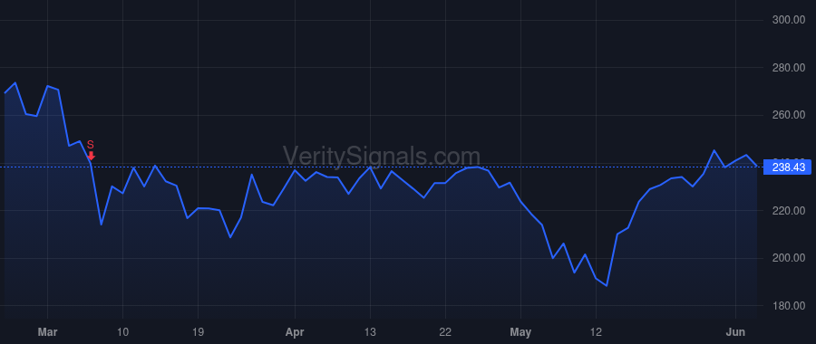 SNOW price after insider trade by Slootman Frank