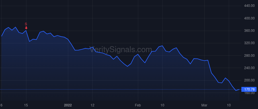 SNOW price after insider trade by Scarpelli Michael