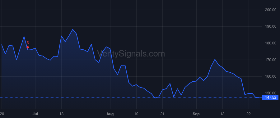 SNOW price after insider trade by Scarpelli Michael