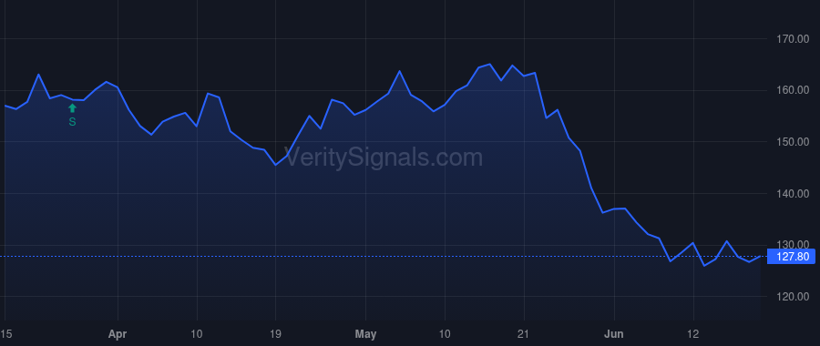 SNOW price after insider trade by Ramaswamy Sridhar