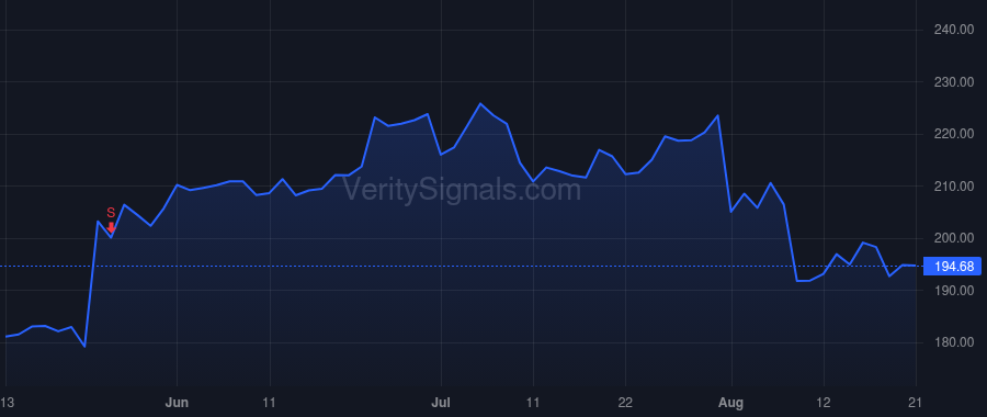 SNOW price after insider trade by Scarpelli Michael