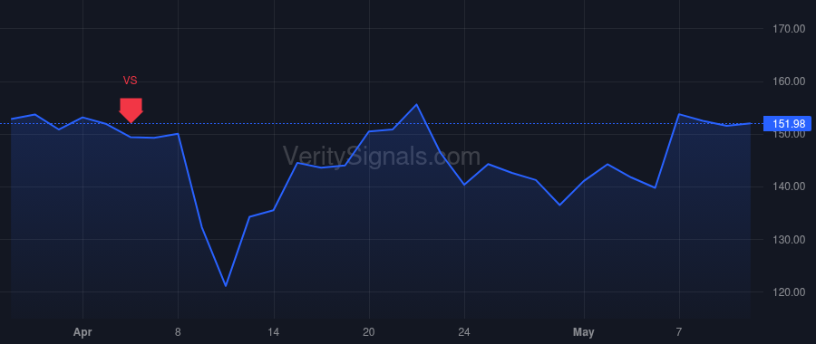 SNOW price after insider trade by Speiser Michael L