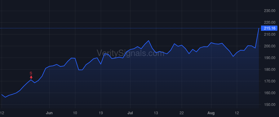 SNPS price after insider trade by Pham Trac