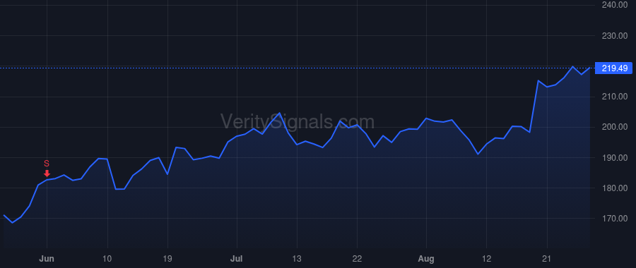 SNPS price after insider trade by Pham Trac