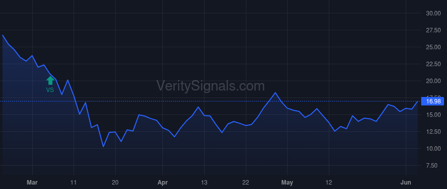 SNV price after insider trade by Stelling Kessel D