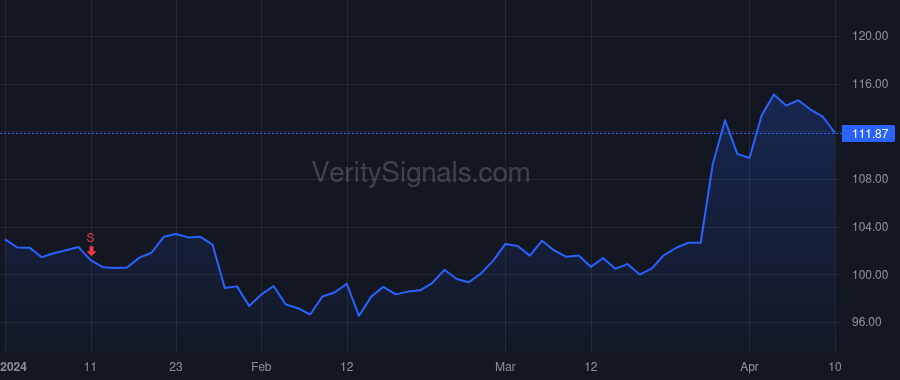 SNX price after insider trade by Urban Michael