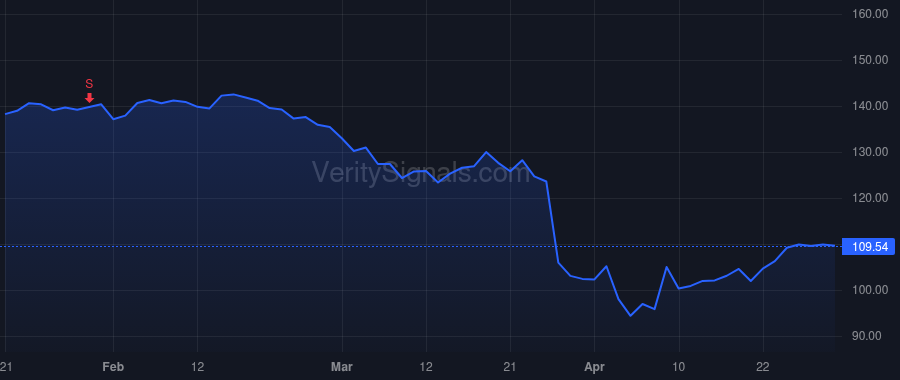 SNX price after insider trade by POLK DENNIS
