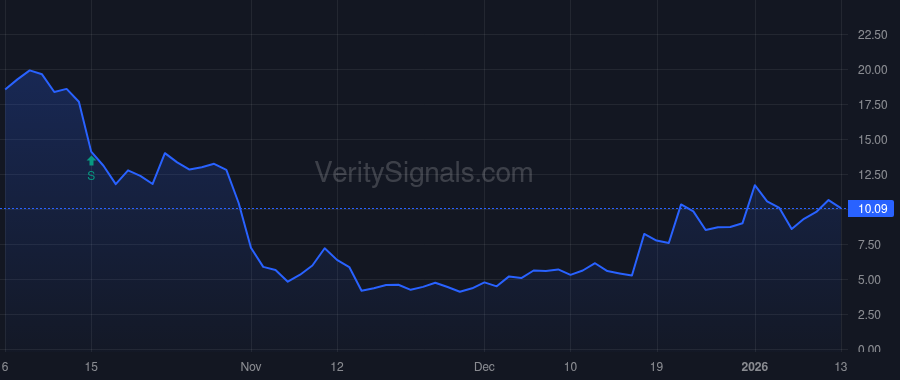 SOC price after insider trade by Pilgrim Global ICAV