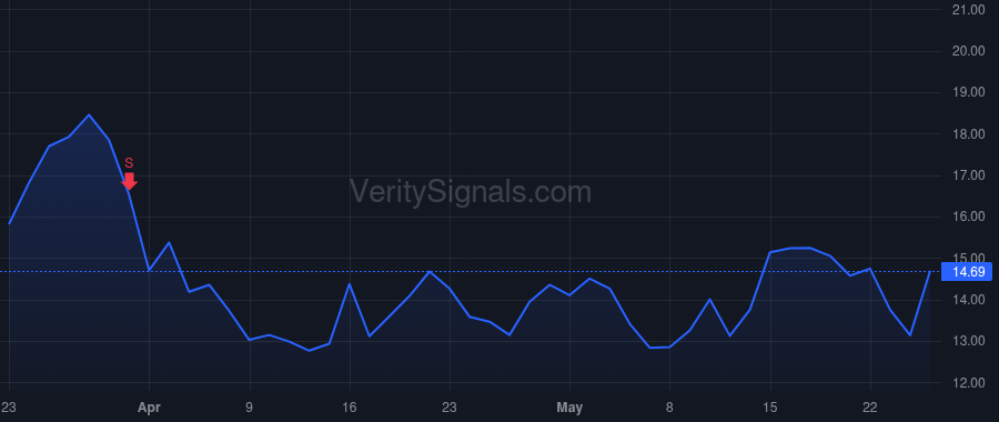 SOC price after insider trade by Duenner Anthony