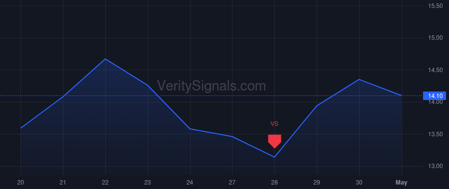 SOC price after insider trade by Duenner Anthony