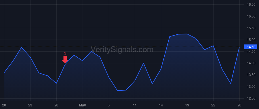 SOC price after insider trade by Duenner Anthony