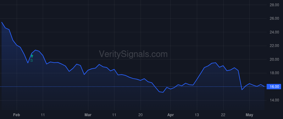 SOFI price after insider trade by Lavet Robert S