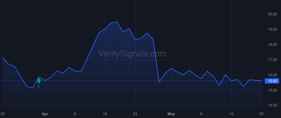 SOFI price after insider trade by VANGUARD CAPITAL MANAGEMENT LLC