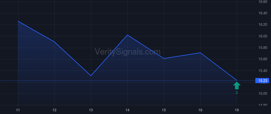 SOFI price after insider trade by VANGUARD CAPITAL MANAGEMENT LLC