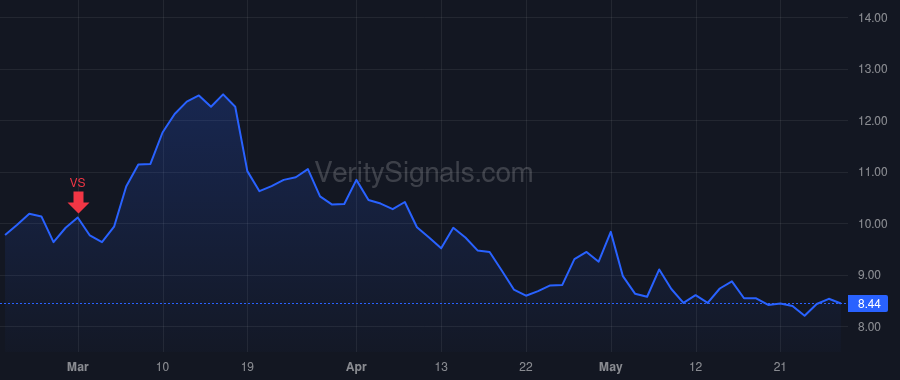 SOI price after insider trade by Zartler William A