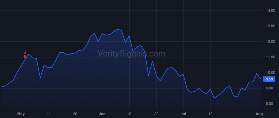 SOI price after insider trade by Ramachandran Kyle S.