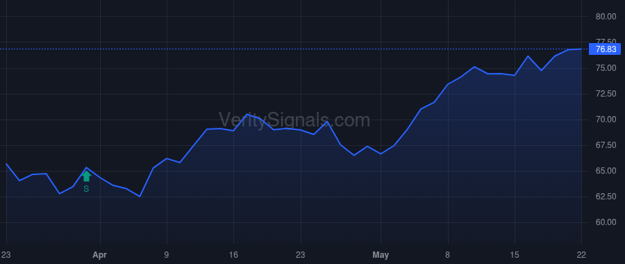 SOLV price after insider trade by VANGUARD CAPITAL MANAGEMENT LLC