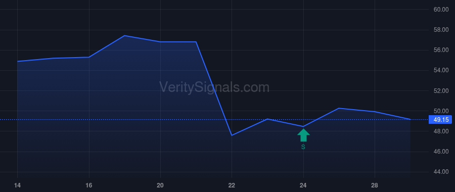 SON insider trade chart