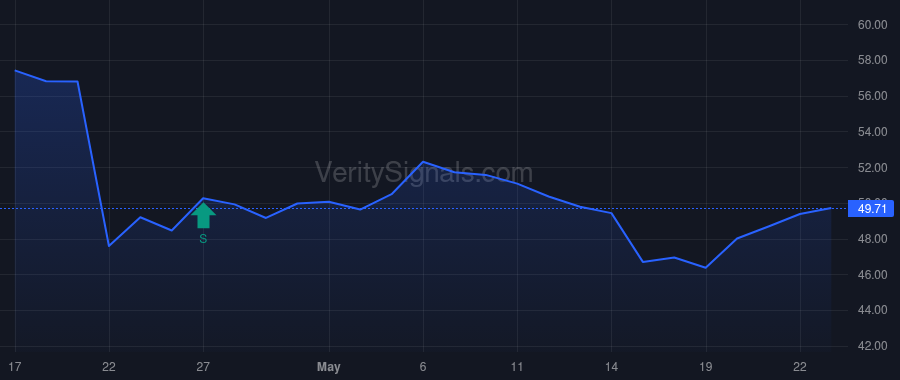 SON price after insider trade by Joachimczyk Paul