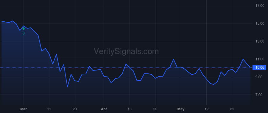 SONA price after insider trade by Zember Dennis J JR
