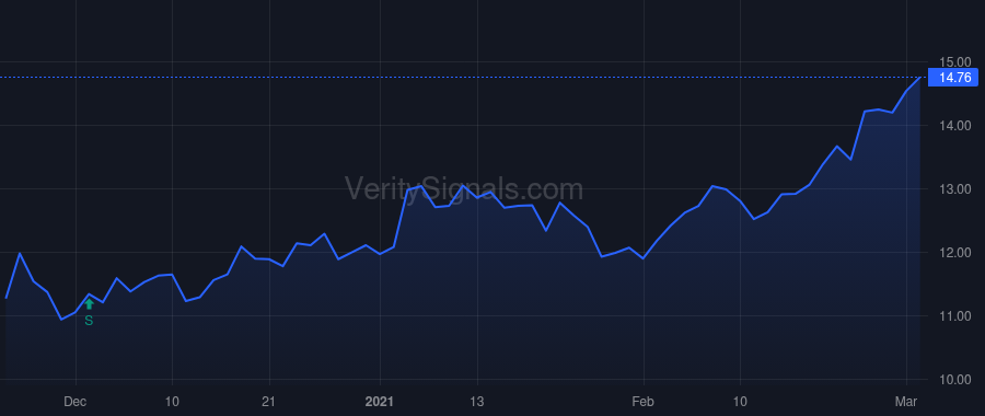 SONA price after insider trade by Zember Dennis J JR
