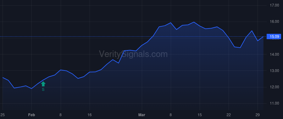 SONA price after insider trade by Switzer Matthew Alan