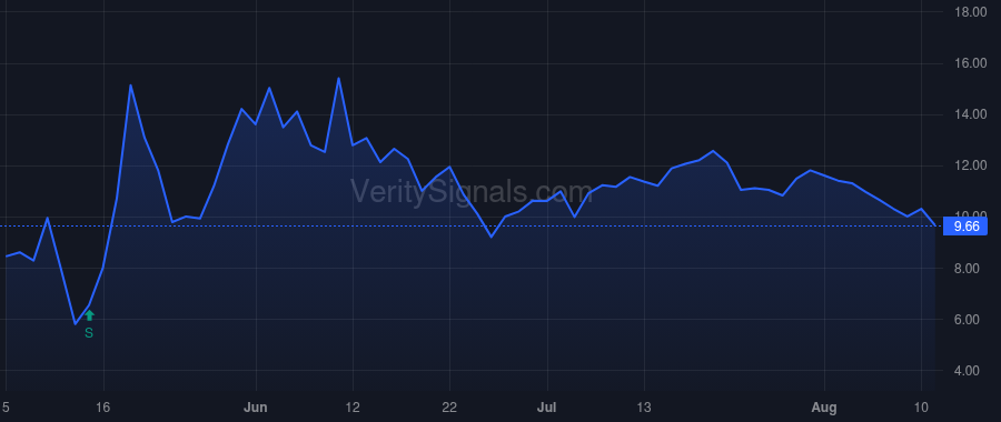 SOND price after insider trade by Davidson Francis