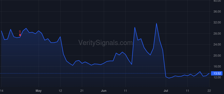 SONM price after insider trade by Becher Charles