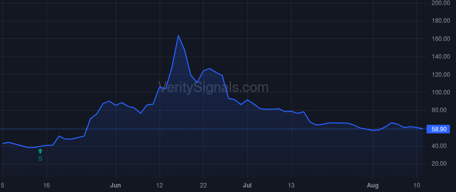 SONN price after insider trade by Mohan Pankaj