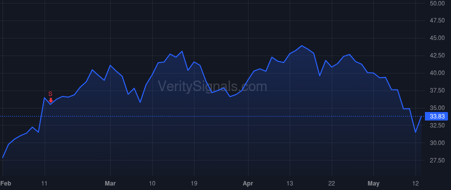 SONO price after insider trade by Volpi Michelangelo
