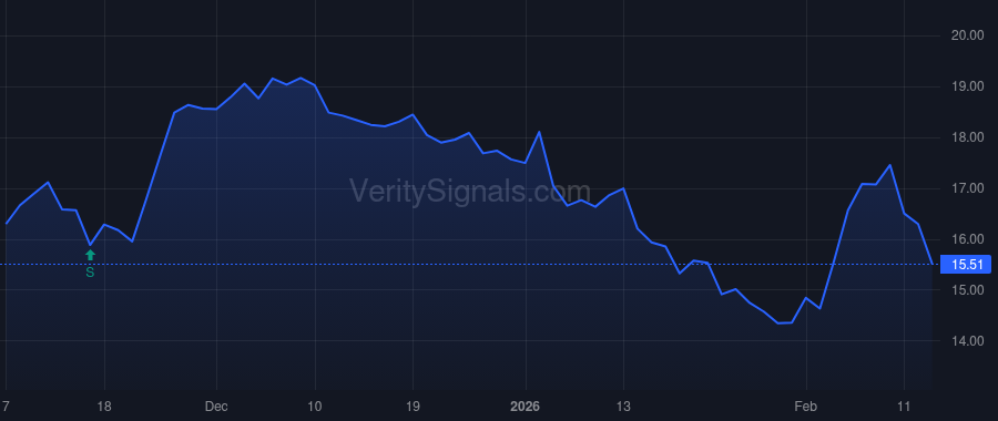 SONO price after insider trade by Conrad Thomas