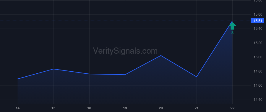SONO insider trade chart