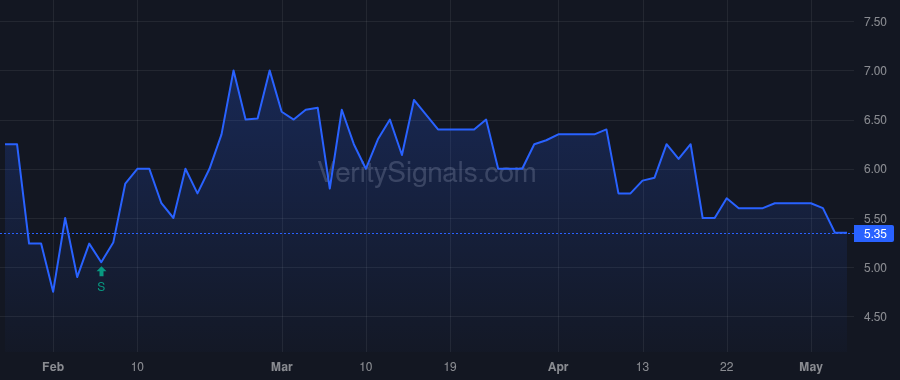SOWG price after insider trade by Burke Brad