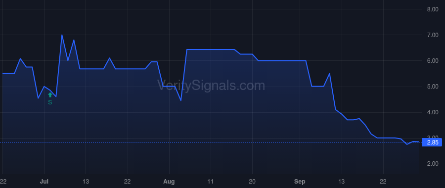 SOWG price after insider trade by Burke Brad