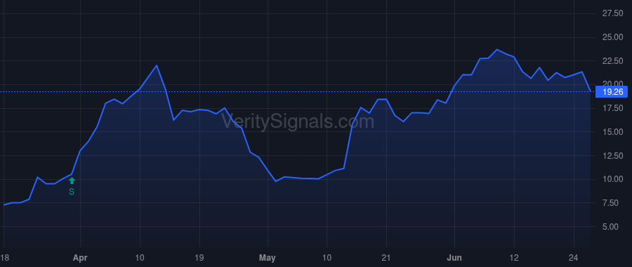 SOWG price after insider trade by Goldfarb Claudia