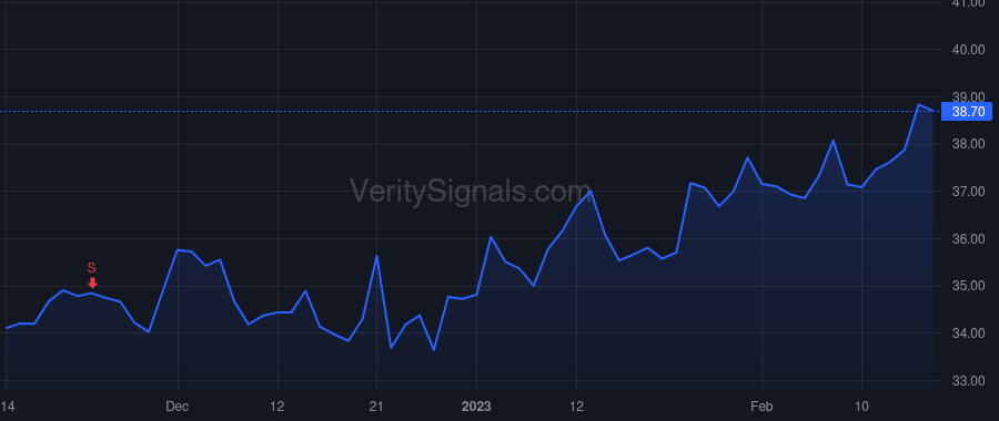 SP price after insider trade by Ricchiuto John