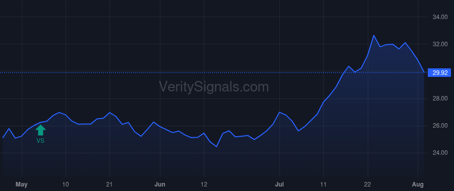 SPFI price after insider trade by Valles Noe G