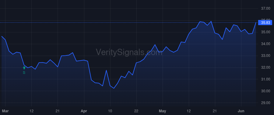 SPFI price after insider trade by Valles Noe G