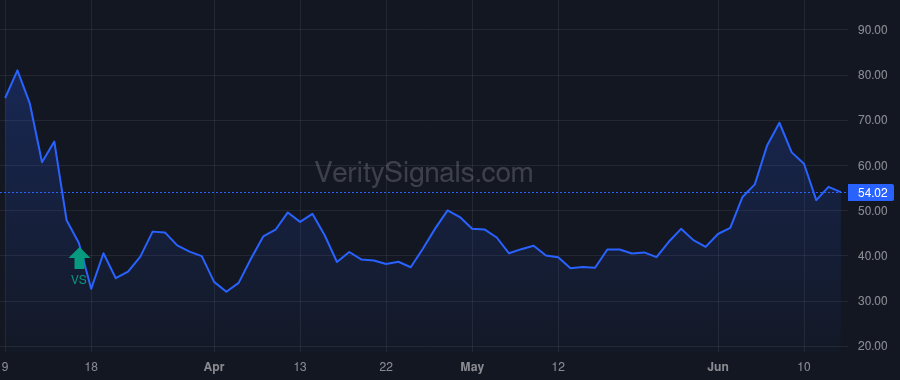SPG price after insider trade by SIMON DAVID