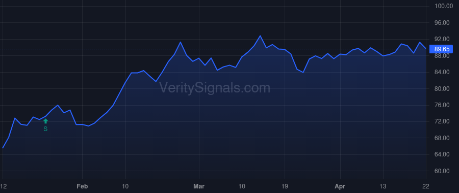 SPG price after insider trade by HUBBARD ALLAN B