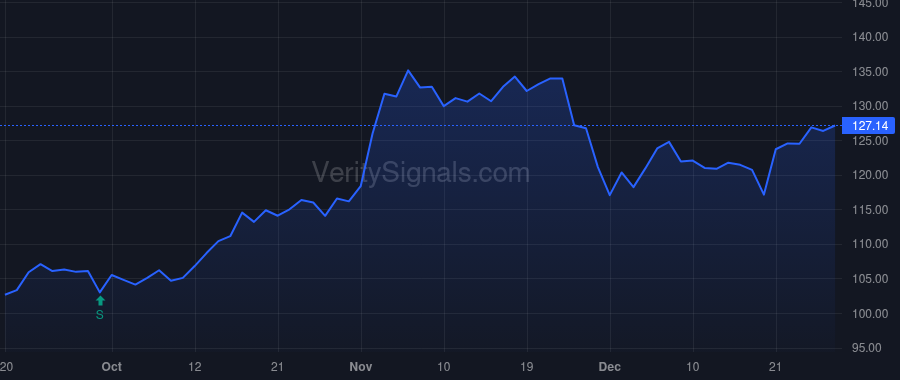 SPG price after insider trade by HUBBARD ALLAN B