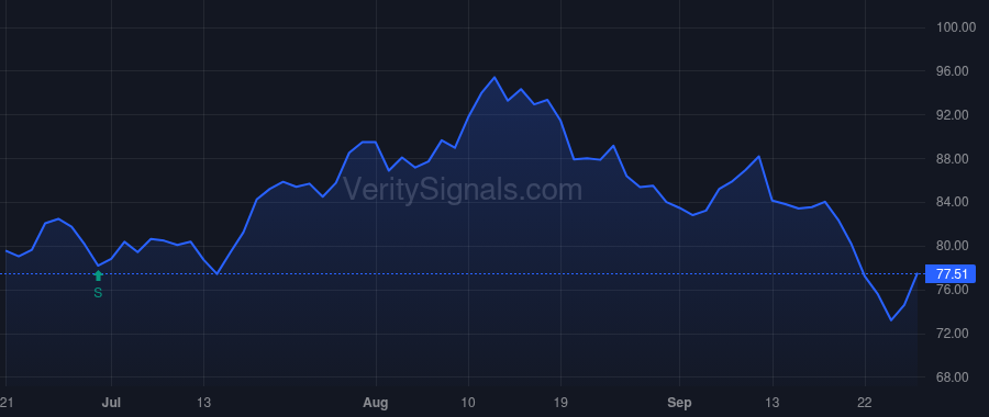SPG price after insider trade by HORN KAREN N