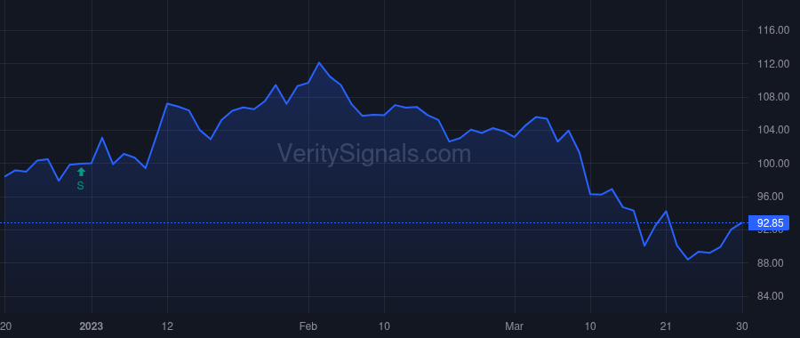 SPG price after insider trade by Smith Daniel C.