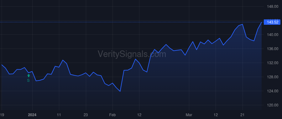 SPG price after insider trade by HUBBARD ALLAN B