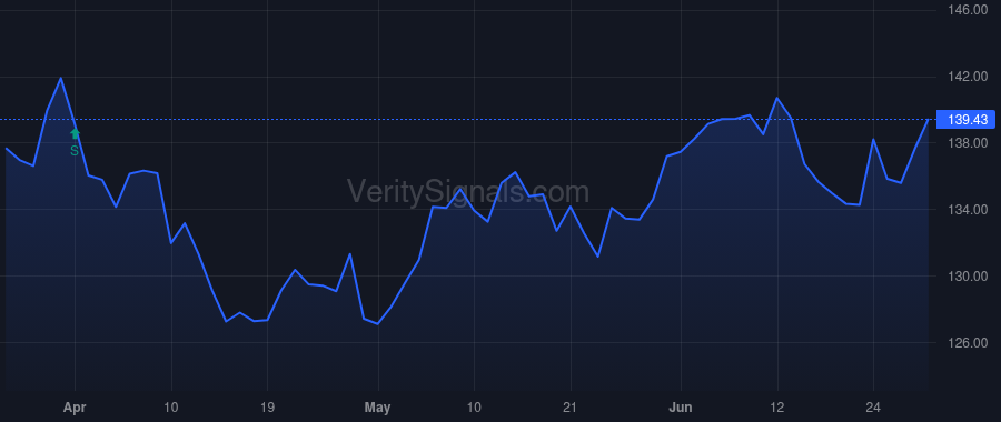 SPG price after insider trade by LEIBOWITZ REUBEN S