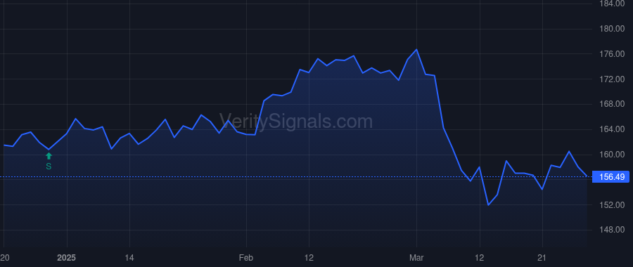 SPG price after insider trade by LEIBOWITZ REUBEN S